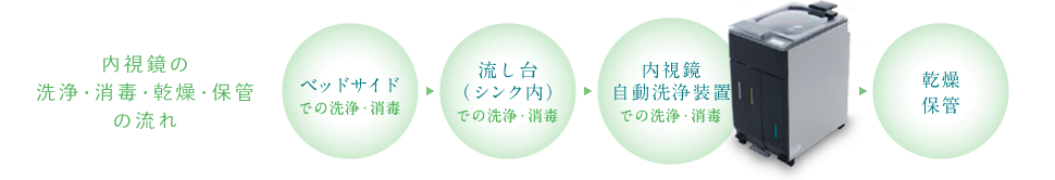 内視鏡の洗浄・消毒・乾燥・保管