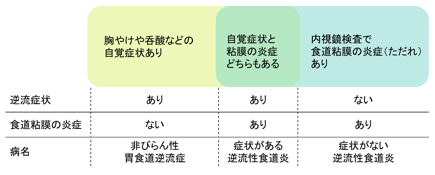 ゲップ 逆流